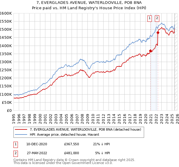 7, EVERGLADES AVENUE, WATERLOOVILLE, PO8 8NA: Price paid vs HM Land Registry's House Price Index