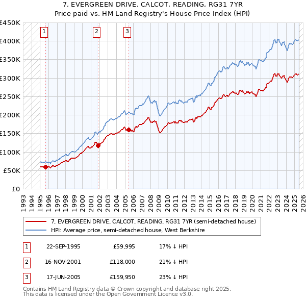 7, EVERGREEN DRIVE, CALCOT, READING, RG31 7YR: Price paid vs HM Land Registry's House Price Index