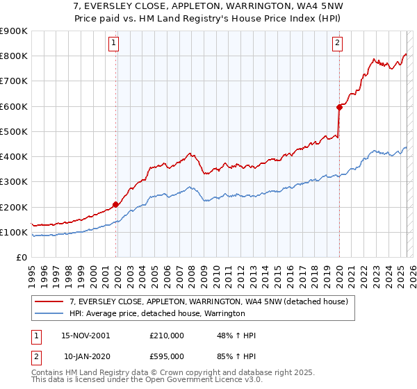 7, EVERSLEY CLOSE, APPLETON, WARRINGTON, WA4 5NW: Price paid vs HM Land Registry's House Price Index