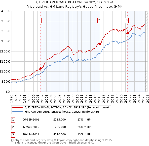 7, EVERTON ROAD, POTTON, SANDY, SG19 2PA: Price paid vs HM Land Registry's House Price Index
