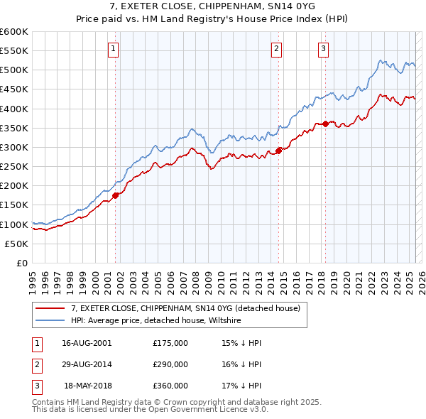 7, EXETER CLOSE, CHIPPENHAM, SN14 0YG: Price paid vs HM Land Registry's House Price Index