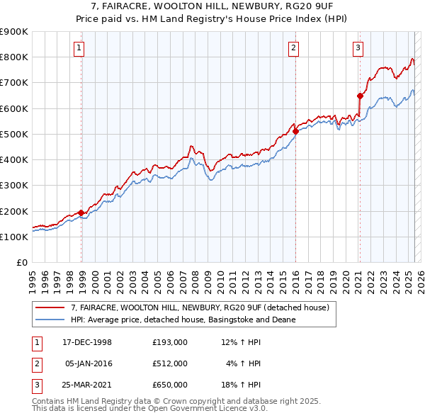 7, FAIRACRE, WOOLTON HILL, NEWBURY, RG20 9UF: Price paid vs HM Land Registry's House Price Index