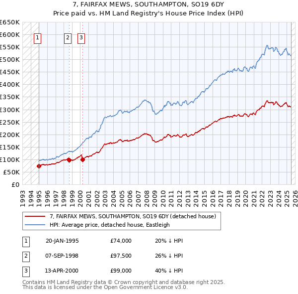 7, FAIRFAX MEWS, SOUTHAMPTON, SO19 6DY: Price paid vs HM Land Registry's House Price Index