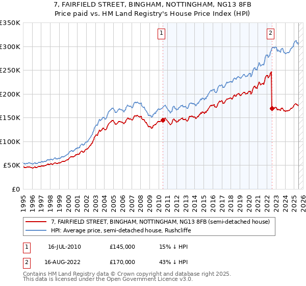 7, FAIRFIELD STREET, BINGHAM, NOTTINGHAM, NG13 8FB: Price paid vs HM Land Registry's House Price Index