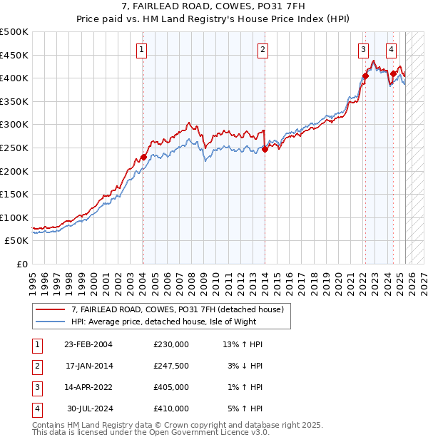 7, FAIRLEAD ROAD, COWES, PO31 7FH: Price paid vs HM Land Registry's House Price Index