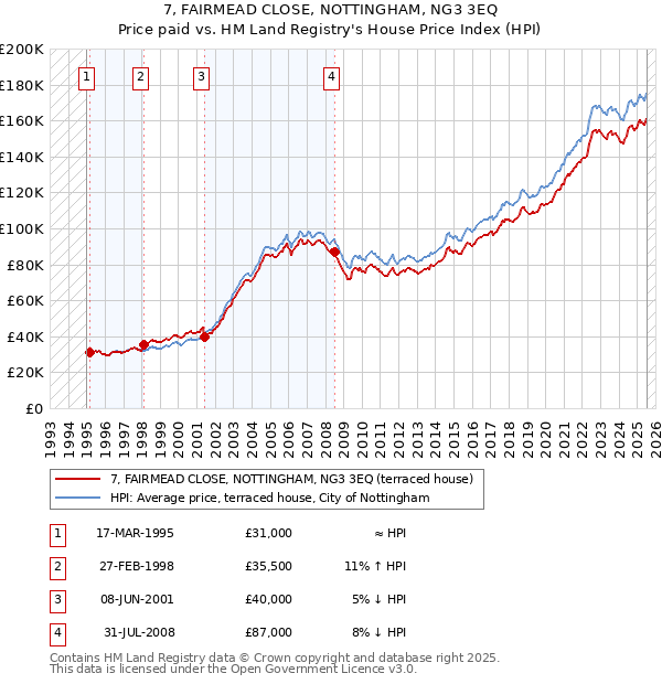 7, FAIRMEAD CLOSE, NOTTINGHAM, NG3 3EQ: Price paid vs HM Land Registry's House Price Index