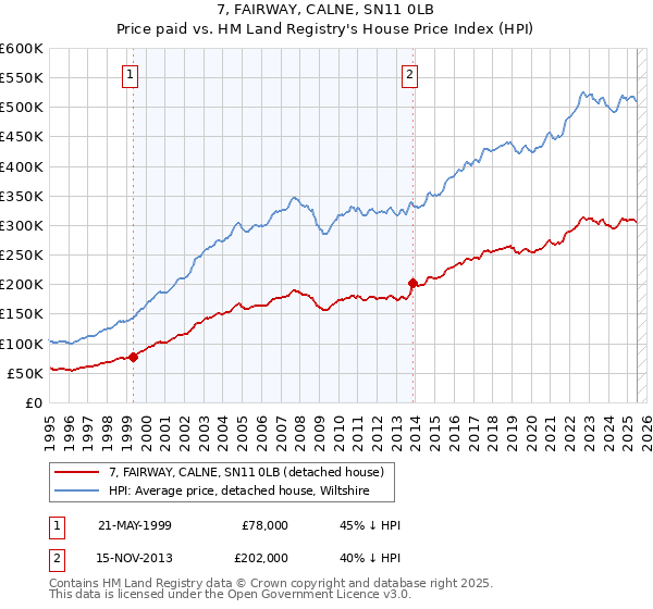 7, FAIRWAY, CALNE, SN11 0LB: Price paid vs HM Land Registry's House Price Index
