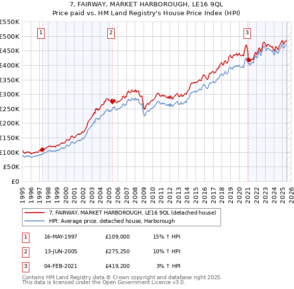 7, FAIRWAY, MARKET HARBOROUGH, LE16 9QL: Price paid vs HM Land Registry's House Price Index