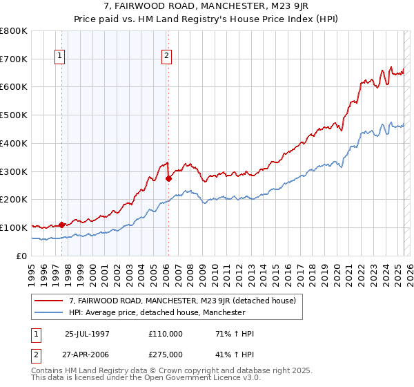 7, FAIRWOOD ROAD, MANCHESTER, M23 9JR: Price paid vs HM Land Registry's House Price Index