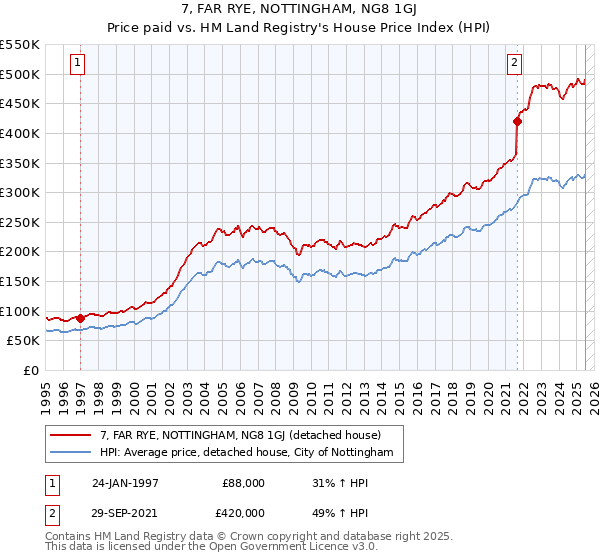 7, FAR RYE, NOTTINGHAM, NG8 1GJ: Price paid vs HM Land Registry's House Price Index