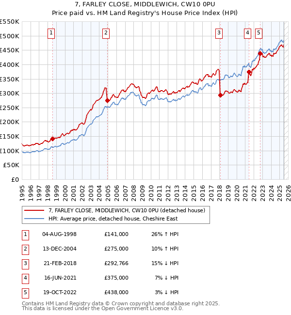 7, FARLEY CLOSE, MIDDLEWICH, CW10 0PU: Price paid vs HM Land Registry's House Price Index