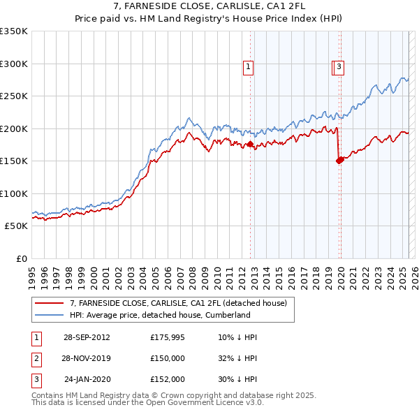 7, FARNESIDE CLOSE, CARLISLE, CA1 2FL: Price paid vs HM Land Registry's House Price Index