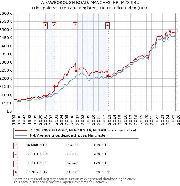 7, FAWBOROUGH ROAD, MANCHESTER, M23 9BU: Price paid vs HM Land Registry's House Price Index