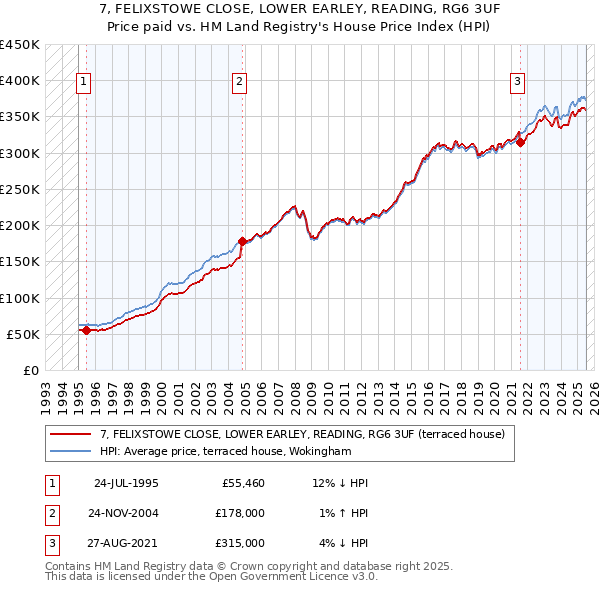 7, FELIXSTOWE CLOSE, LOWER EARLEY, READING, RG6 3UF: Price paid vs HM Land Registry's House Price Index