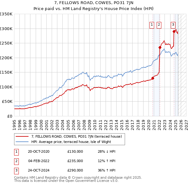 7, FELLOWS ROAD, COWES, PO31 7JN: Price paid vs HM Land Registry's House Price Index