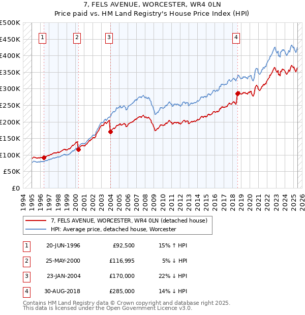 7, FELS AVENUE, WORCESTER, WR4 0LN: Price paid vs HM Land Registry's House Price Index