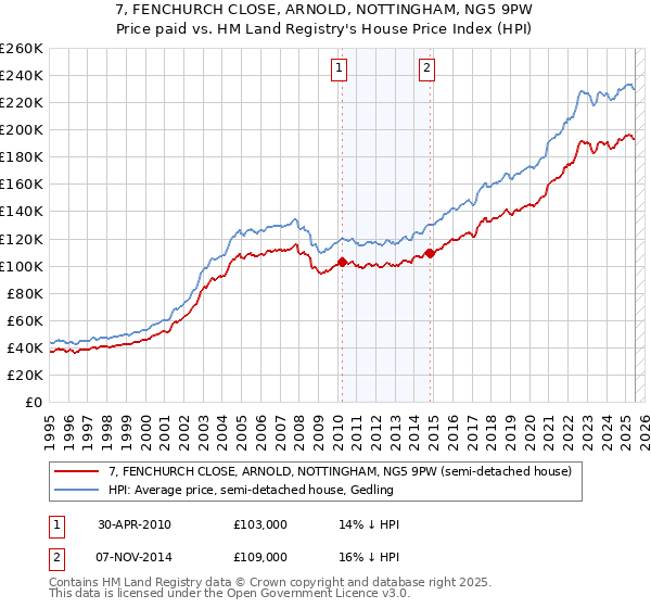 7, FENCHURCH CLOSE, ARNOLD, NOTTINGHAM, NG5 9PW: Price paid vs HM Land Registry's House Price Index