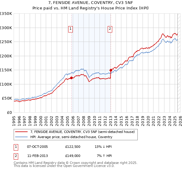 7, FENSIDE AVENUE, COVENTRY, CV3 5NF: Price paid vs HM Land Registry's House Price Index
