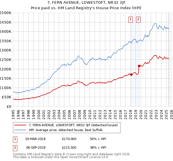 7, FERN AVENUE, LOWESTOFT, NR32 3JF: Price paid vs HM Land Registry's House Price Index