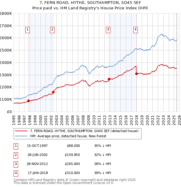 7, FERN ROAD, HYTHE, SOUTHAMPTON, SO45 5EF: Price paid vs HM Land Registry's House Price Index