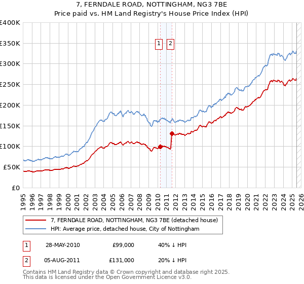 7, FERNDALE ROAD, NOTTINGHAM, NG3 7BE: Price paid vs HM Land Registry's House Price Index