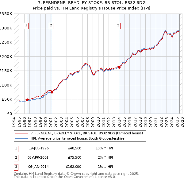 7, FERNDENE, BRADLEY STOKE, BRISTOL, BS32 9DG: Price paid vs HM Land Registry's House Price Index