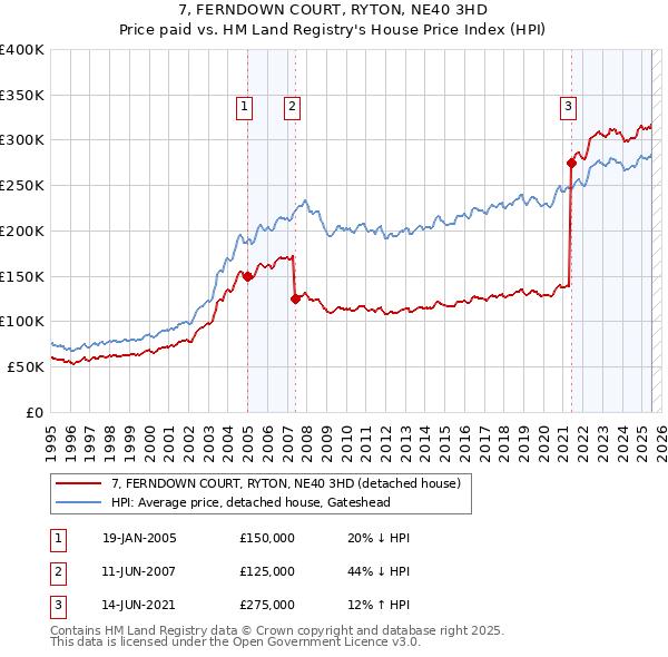 7, FERNDOWN COURT, RYTON, NE40 3HD: Price paid vs HM Land Registry's House Price Index