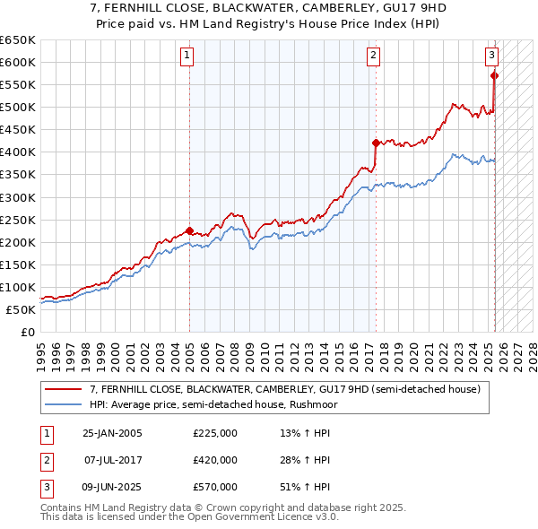 7, FERNHILL CLOSE, BLACKWATER, CAMBERLEY, GU17 9HD: Price paid vs HM Land Registry's House Price Index