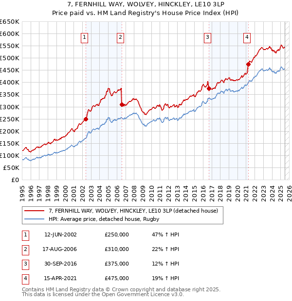 7, FERNHILL WAY, WOLVEY, HINCKLEY, LE10 3LP: Price paid vs HM Land Registry's House Price Index