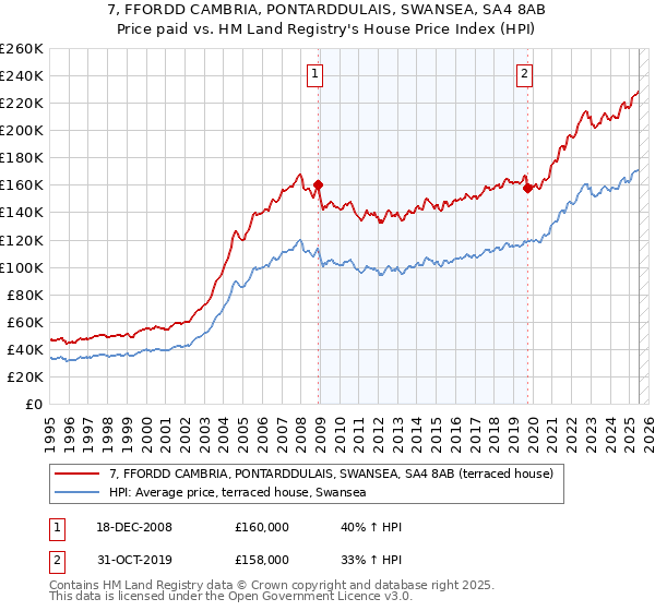 7, FFORDD CAMBRIA, PONTARDDULAIS, SWANSEA, SA4 8AB: Price paid vs HM Land Registry's House Price Index