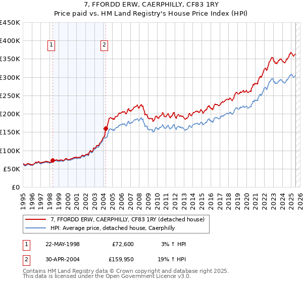 7, FFORDD ERW, CAERPHILLY, CF83 1RY: Price paid vs HM Land Registry's House Price Index