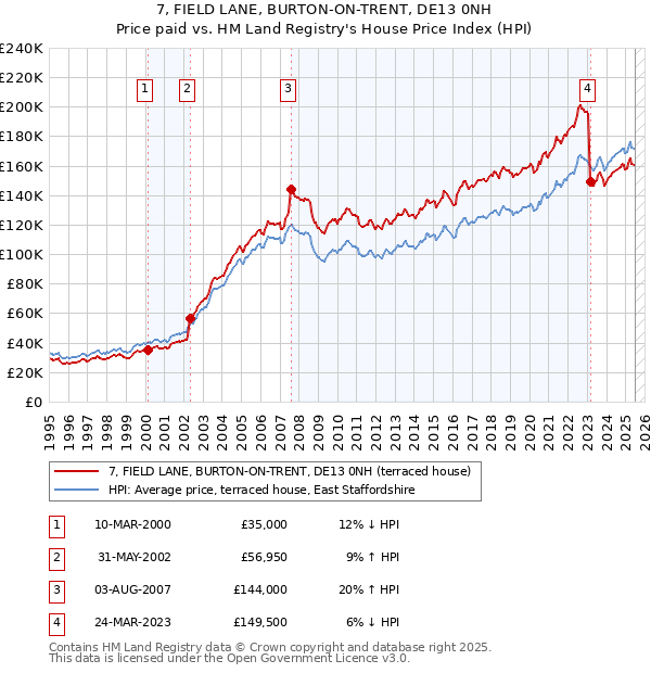 7, FIELD LANE, BURTON-ON-TRENT, DE13 0NH: Price paid vs HM Land Registry's House Price Index
