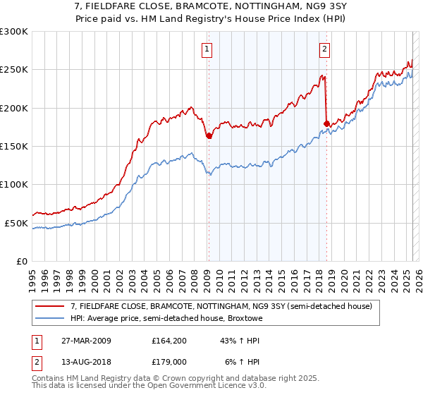 7, FIELDFARE CLOSE, BRAMCOTE, NOTTINGHAM, NG9 3SY: Price paid vs HM Land Registry's House Price Index