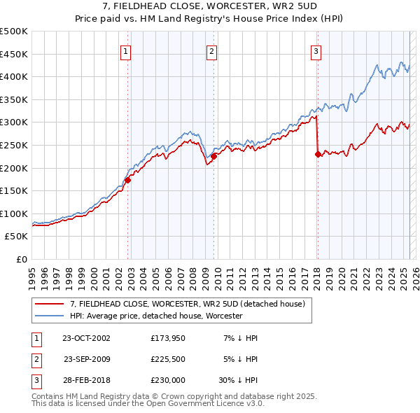 7, FIELDHEAD CLOSE, WORCESTER, WR2 5UD: Price paid vs HM Land Registry's House Price Index