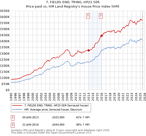 7, FIELDS END, TRING, HP23 5ER: Price paid vs HM Land Registry's House Price Index