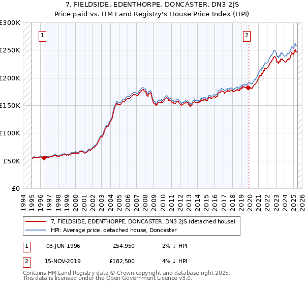 7, FIELDSIDE, EDENTHORPE, DONCASTER, DN3 2JS: Price paid vs HM Land Registry's House Price Index