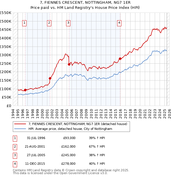 7, FIENNES CRESCENT, NOTTINGHAM, NG7 1ER: Price paid vs HM Land Registry's House Price Index