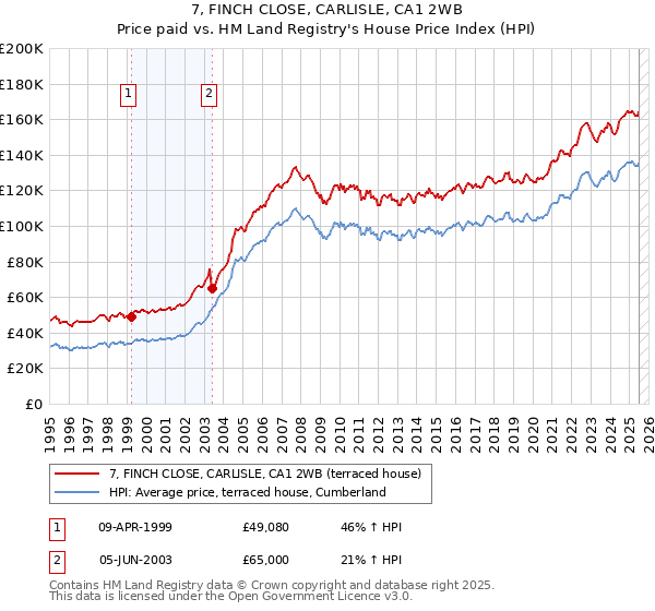 7, FINCH CLOSE, CARLISLE, CA1 2WB: Price paid vs HM Land Registry's House Price Index