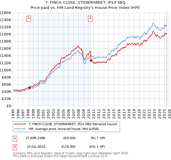 7, FINCH CLOSE, STOWMARKET, IP14 5BQ: Price paid vs HM Land Registry's House Price Index