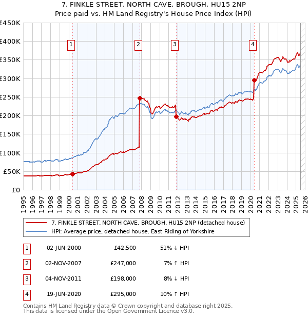 7, FINKLE STREET, NORTH CAVE, BROUGH, HU15 2NP: Price paid vs HM Land Registry's House Price Index