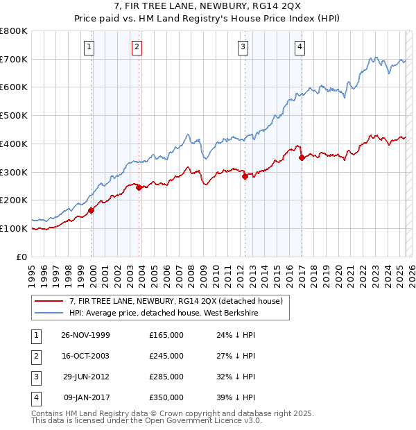 7, FIR TREE LANE, NEWBURY, RG14 2QX: Price paid vs HM Land Registry's House Price Index