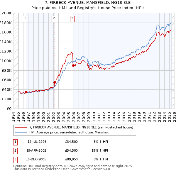 7, FIRBECK AVENUE, MANSFIELD, NG18 3LE: Price paid vs HM Land Registry's House Price Index