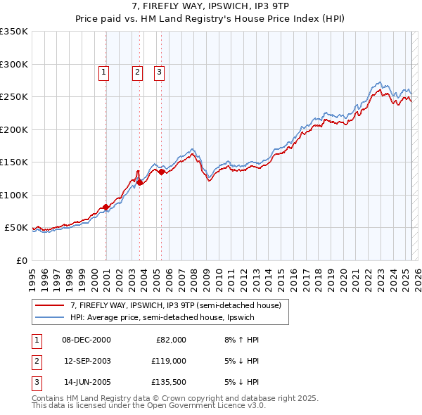 7, FIREFLY WAY, IPSWICH, IP3 9TP: Price paid vs HM Land Registry's House Price Index