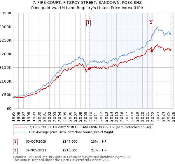 7, FIRS COURT, FITZROY STREET, SANDOWN, PO36 8HZ: Price paid vs HM Land Registry's House Price Index
