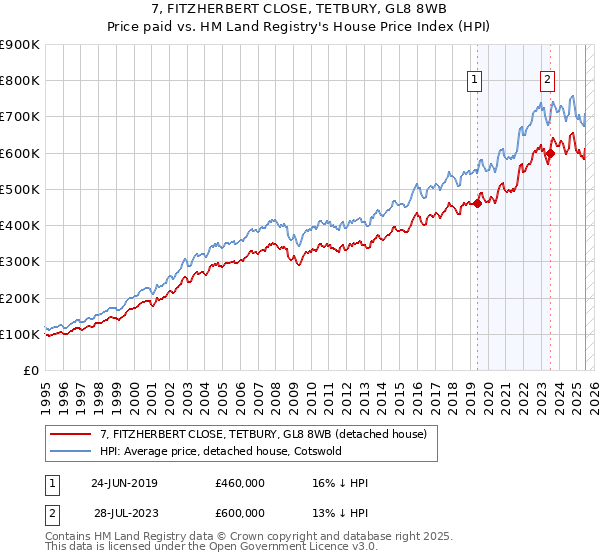 7, FITZHERBERT CLOSE, TETBURY, GL8 8WB: Price paid vs HM Land Registry's House Price Index
