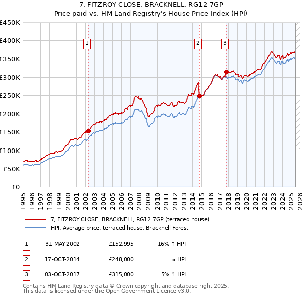 7, FITZROY CLOSE, BRACKNELL, RG12 7GP: Price paid vs HM Land Registry's House Price Index