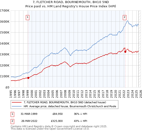 7, FLETCHER ROAD, BOURNEMOUTH, BH10 5ND: Price paid vs HM Land Registry's House Price Index