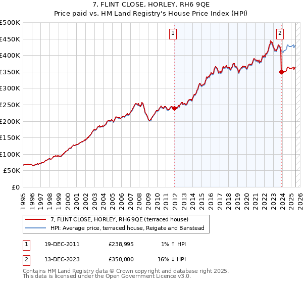 7, FLINT CLOSE, HORLEY, RH6 9QE: Price paid vs HM Land Registry's House Price Index