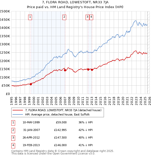 7, FLORA ROAD, LOWESTOFT, NR33 7JA: Price paid vs HM Land Registry's House Price Index