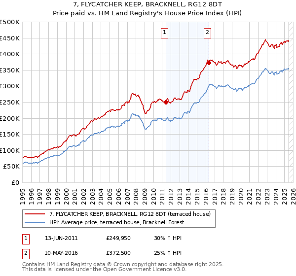 7, FLYCATCHER KEEP, BRACKNELL, RG12 8DT: Price paid vs HM Land Registry's House Price Index